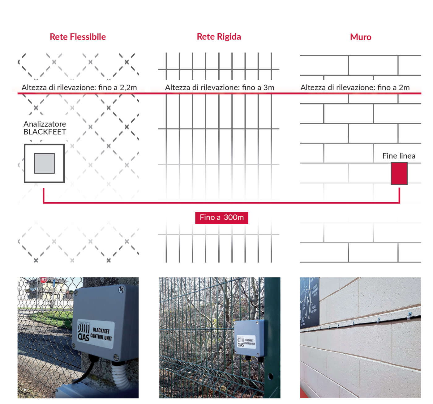 Sicurezza perimetrale: tecnologie per la protezione di barriere e recinzioni